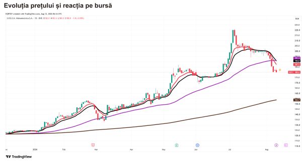 Hidroelectrica - creştere accelerată, susţinută de regimul hidrologic şi de segmentul de furnizare